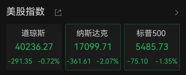 配资资讯服务网 美国一季度GDP负增长，美股三大指数集体低开！黄金跳水后回升，3300关口失而复得
