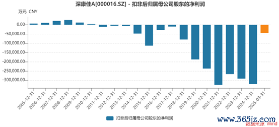 线上股票配资代理 深康佳A一季度业绩明增实亏，华润入主后能否破局？
